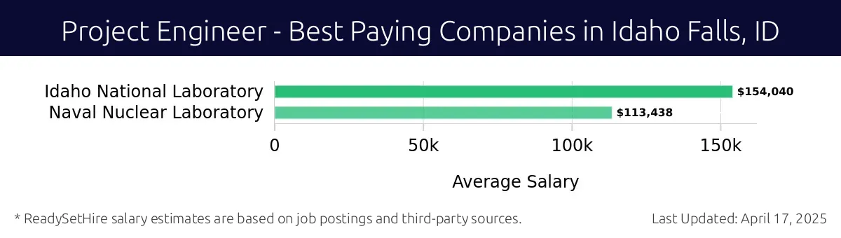 Graph displaying best paying company salaries for Project Engineer jobs in Idaho Falls, ID, highlighting Idaho National Laboratory with the highest at $154,040 and Naval Nuclear Laboratory with the lowest at $113,438.