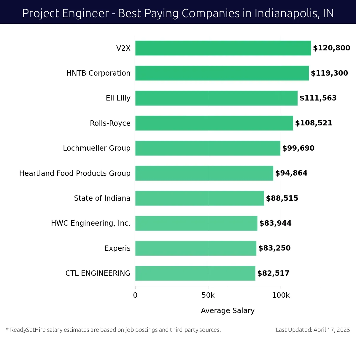 Graph displaying best paying company salaries for Project Engineer jobs in Indianapolis, IN, highlighting V2X with the highest at $120,800 and CTL ENGINEERING with the lowest at $82,517.