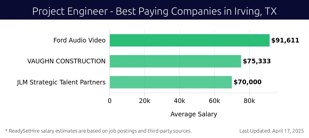 Graph displaying best paying company salaries for Project Engineer jobs in Irving, TX, highlighting Ford Audio Video with the highest at $91,611 and JLM Strategic Talent Partners with the lowest at $70,000.