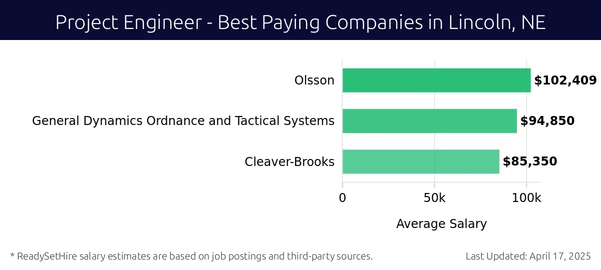 Graph displaying best paying company salaries for Project Engineer jobs in Lincoln, NE, highlighting Olsson with the highest at $102,409 and Cleaver-Brooks with the lowest at $85,350.