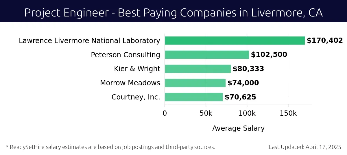 Graph displaying best paying company salaries for Project Engineer jobs in Livermore, CA, highlighting Lawrence Livermore National Laboratory with the highest at $170,402 and Courtney, Inc. with the lowest at $70,625.