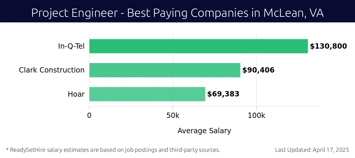 Graph displaying best paying company salaries for Project Engineer jobs in McLean, VA, highlighting In-Q-Tel with the highest at $130,800 and Hoar with the lowest at $69,383.