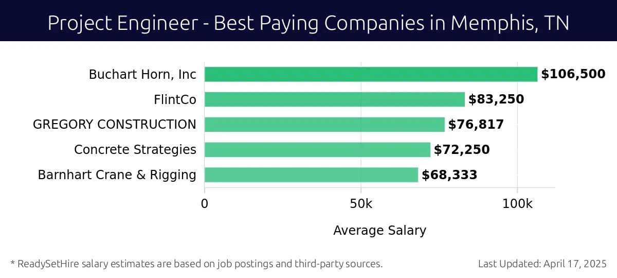 Graph displaying best paying company salaries for Project Engineer jobs in Memphis, TN, highlighting Buchart Horn, Inc with the highest at $106,500 and Barnhart Crane & Rigging with the lowest at $68,333.