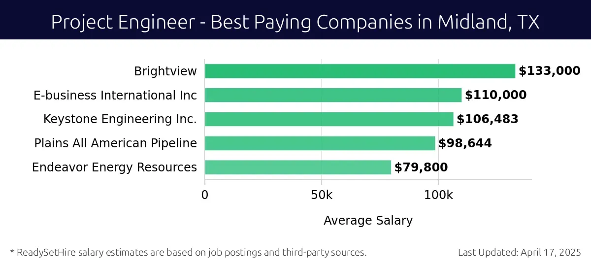 Graph displaying best paying company salaries for Project Engineer jobs in Midland, TX, highlighting Brightview with the highest at $133,000 and Endeavor Energy Resources with the lowest at $79,800.
