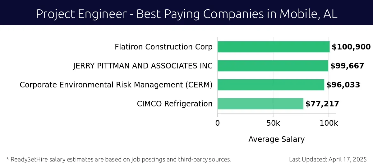 Graph displaying best paying company salaries for Project Engineer jobs in Mobile, AL, highlighting Flatiron Construction Corp with the highest at $100,900 and CIMCO Refrigeration with the lowest at $77,217.