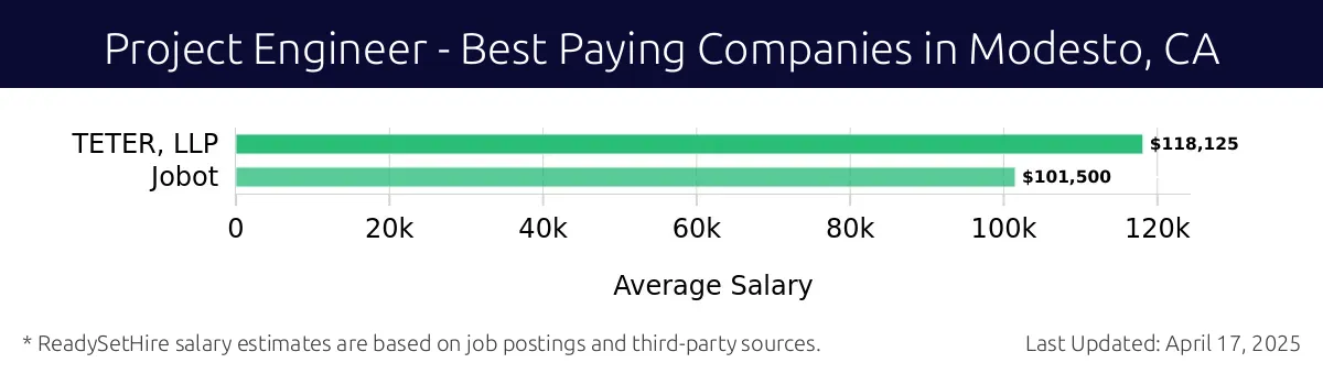 Graph displaying best paying company salaries for Project Engineer jobs in Modesto, CA, highlighting TETER, LLP with the highest at $118,125 and Jobot with the lowest at $101,500.