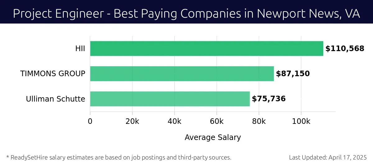 Graph displaying best paying company salaries for Project Engineer jobs in Newport News, VA, highlighting HII with the highest at $110,568 and Ullman Schutte with the lowest at $75,736.