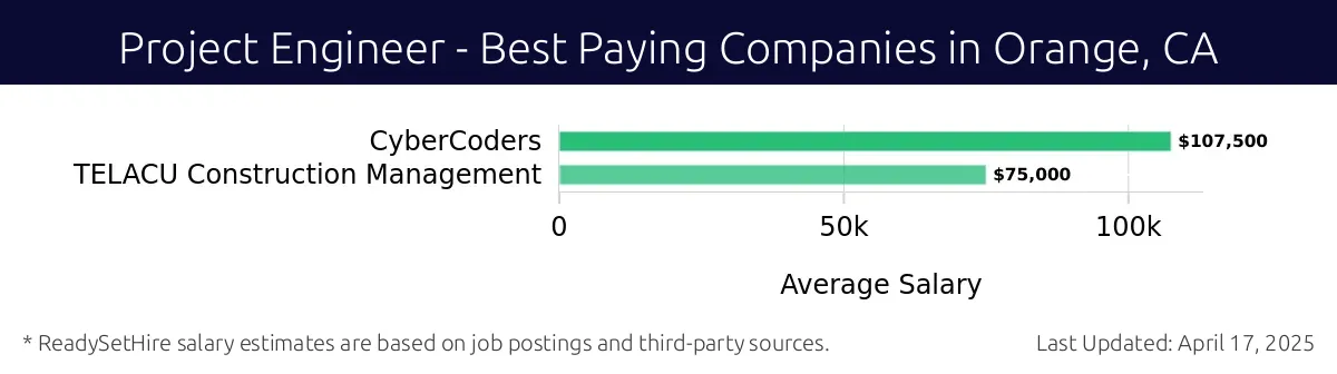 Graph displaying best paying company salaries for Project Engineer jobs in Orange, CA, highlighting CyberCoders with the highest at $107,500 and TELACU Construction Management with the lowest at $75,000.