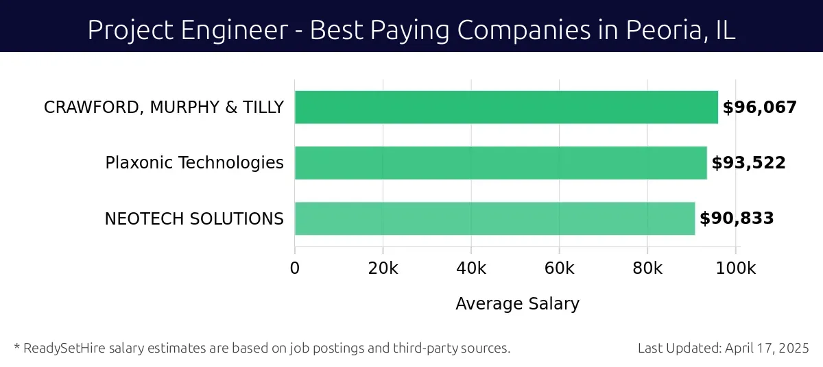 Graph displaying best paying company salaries for Project Engineer jobs in Peoria, IL, highlighting CRAWFORD, MURPHY & TILLY with the highest at $96,067 and NEOTECH SOLUTIONS with the lowest at $90,833.