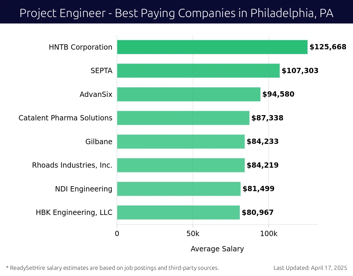 Graph displaying best paying company salaries for Project Engineer jobs in Philadelphia, PA, highlighting HNTB Corporation with the highest at $125,668 and HBK Engineering, LLC with the lowest at $80,967.