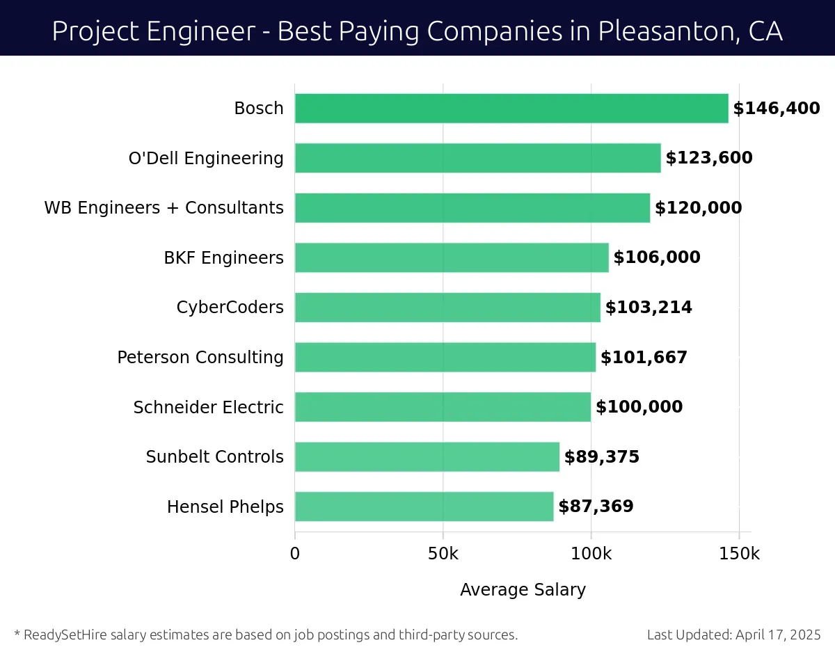 Graph displaying best paying company salaries for Project Engineer jobs in Pleasanton, CA, highlighting Bosch with the highest at $146,400 and Hensel Phelps with the lowest at $87,369.