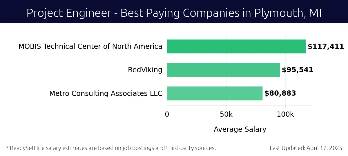 Graph displaying best paying company salaries for Project Engineer jobs in Plymouth, MI, highlighting MOBIS Technical Center of North America with the highest at $117,411 and Metro Consulting Associates LLC with the lowest at $80,883.