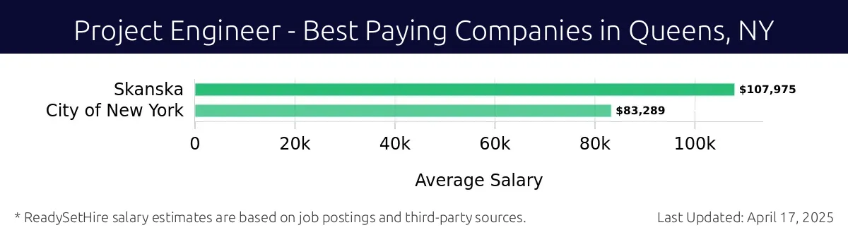 Graph displaying best paying company salaries for Project Engineer jobs in Queens, NY, highlighting Skanska with the highest at $107,975 and Skanska with the lowest at $107,975.
