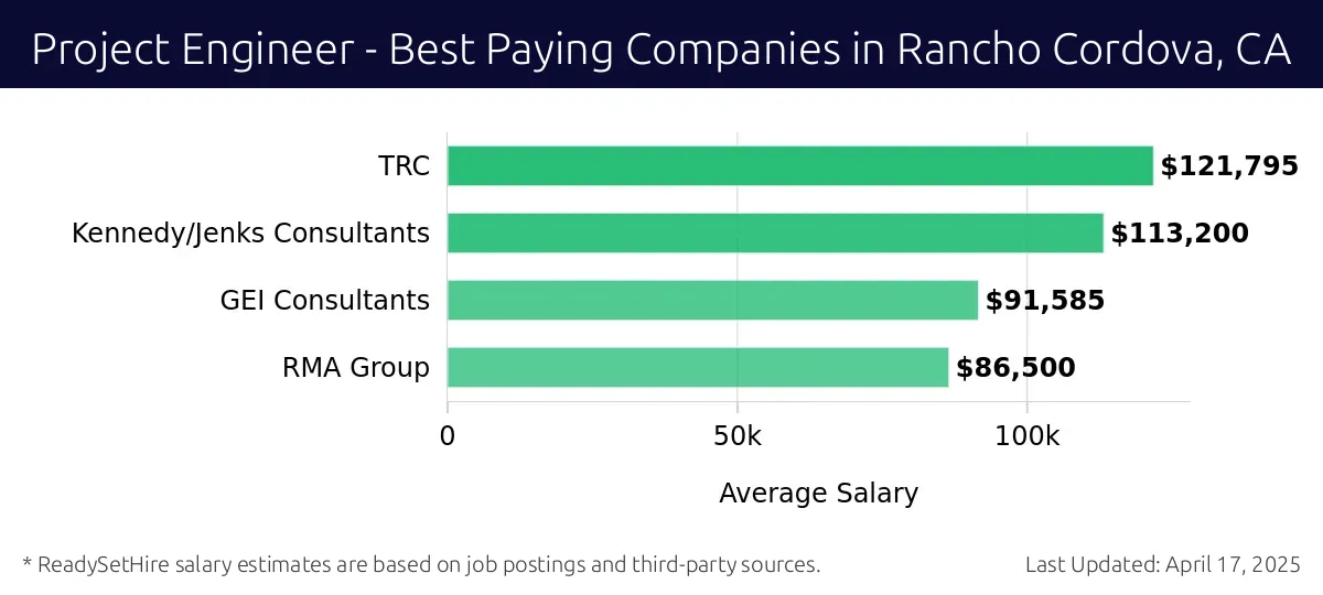 Graph displaying best paying company salaries for Project Engineer jobs in Rancho Cordova, CA, highlighting TRC with the highest at $121,795 and RMA Group with the lowest at $86,500.