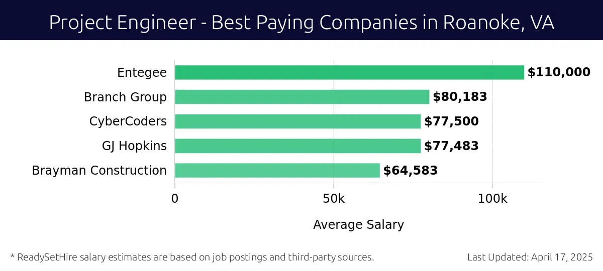 Graph displaying best paying company salaries for Project Engineer jobs in Roanoke, VA, highlighting Entegee with the highest at $110,000 and Brayman Construction with the lowest at $64,583.