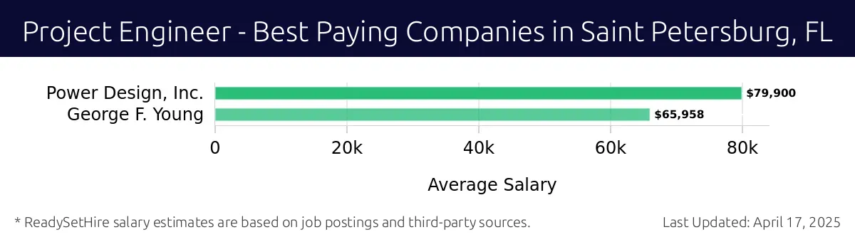 Graph displaying best paying company salaries for Project Engineer jobs in Saint Petersburg, FL, highlighting Power Design, Inc. with the highest at $79,900 and George F. Young with the lowest at $65,958.