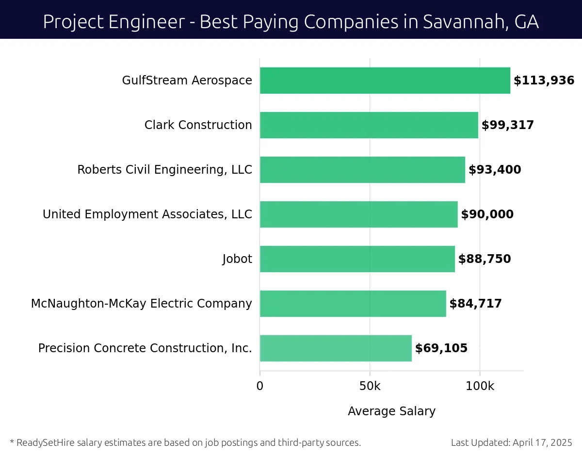 Graph displaying best paying company salaries for Project Engineer jobs in Savannah, GA, highlighting GulfStream Aerospace with the highest at $113,936 and Precision Concrete Construction, Inc. with the lowest at $69,105.