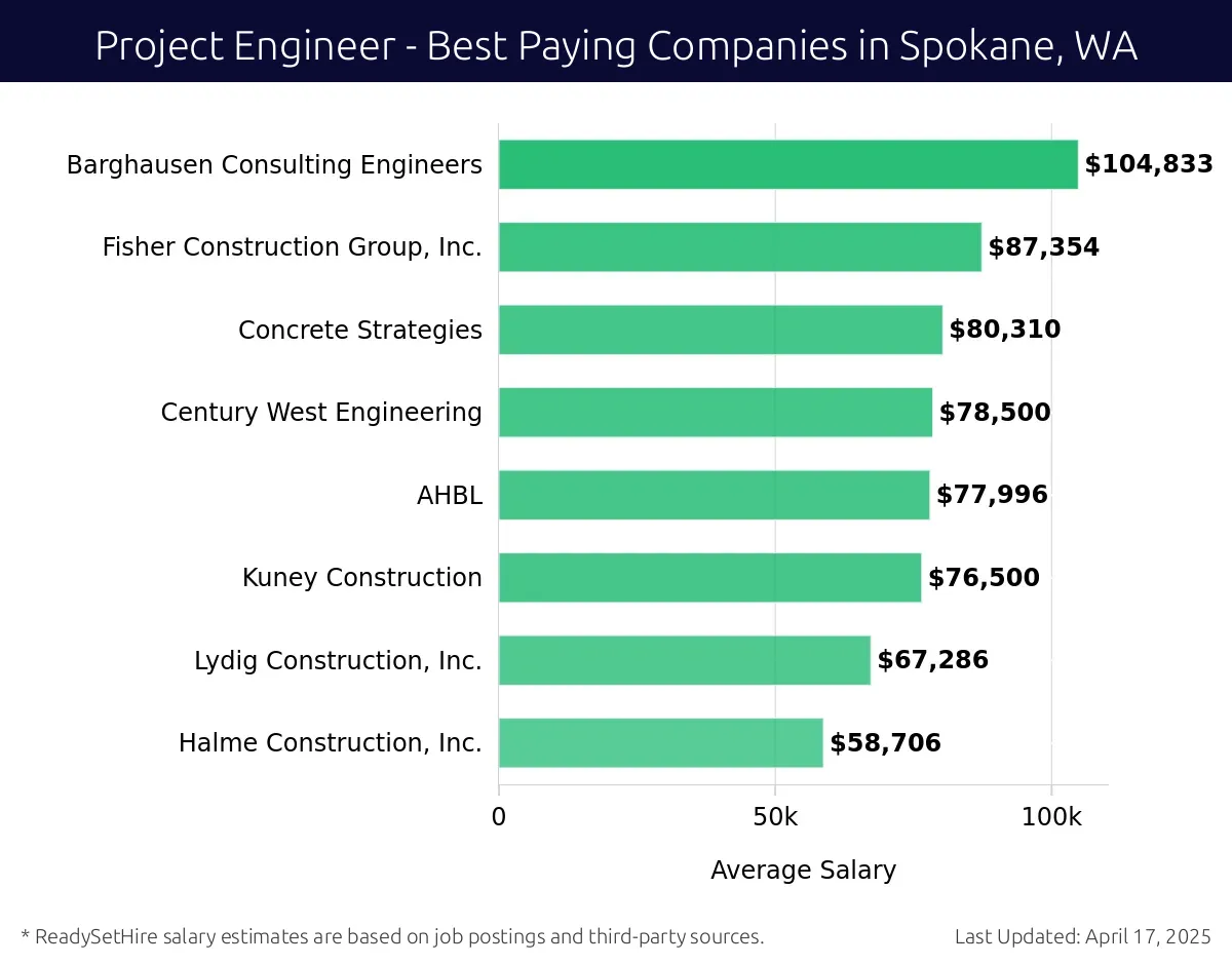 Graph displaying best paying company salaries for Project Engineer jobs in Spokane, WA, highlighting Barghausen Consulting Engineers with the highest at $104,833 and Halme Construction, Inc. with the lowest at $58,706.