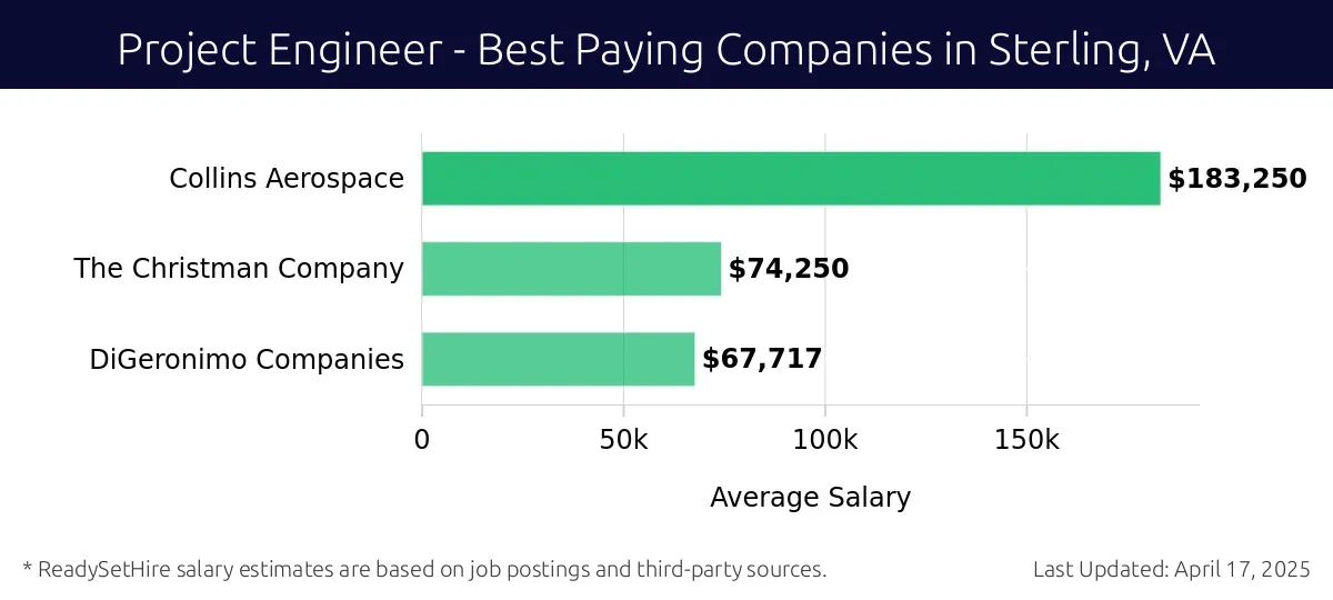 Graph displaying best paying company salaries for Project Engineer jobs in Sterling, VA, highlighting Collins Aerospace with the highest at $183,250 and DiGeronimo Companies with the lowest at $67,717.