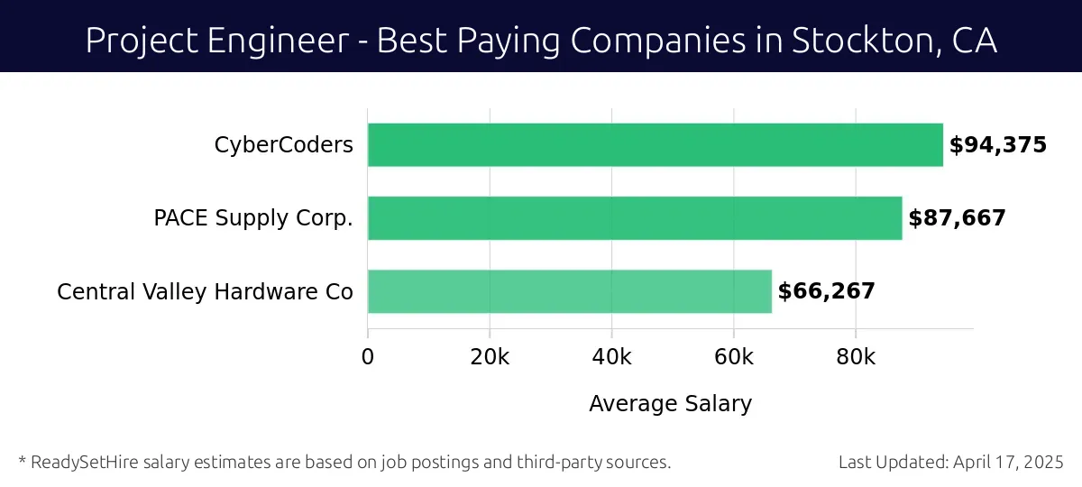 Graph displaying best paying company salaries for Project Engineer jobs in Stockton, CA, highlighting CyberCoders with the highest at $94,375 and Central Valley Hardware Co with the lowest at $66,267.