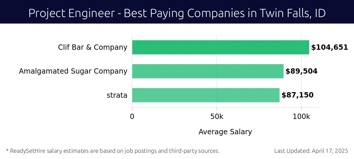 Graph displaying best paying company salaries for Project Engineer jobs in Twin Falls, ID, highlighting Clif Bar & Company with the highest at $104,651 and strata with the lowest at $87,150.