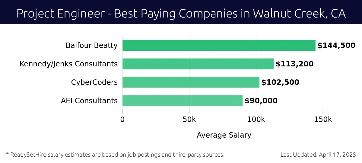 Graph displaying best paying company salaries for Project Engineer jobs in Walnut Creek, CA, highlighting Balfour Beatty with the highest at $144,500 and AEI Consultants with the lowest at $90,000.