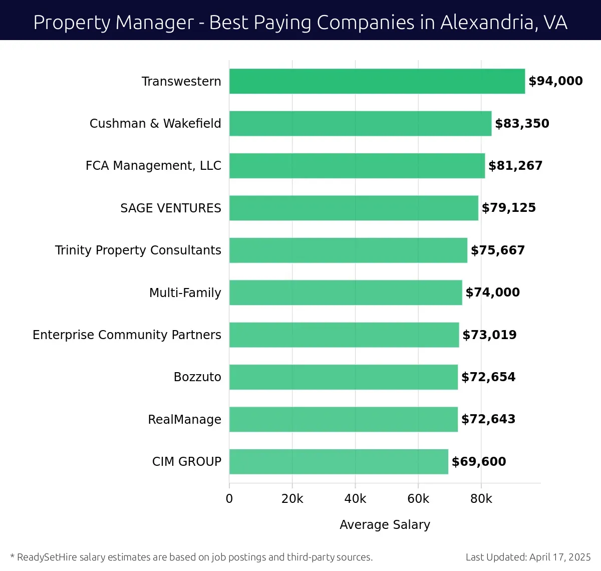 Graph displaying best paying company salaries for Property Manager jobs in Alexandria, VA, highlighting Transwestern with the highest at $94,000 and CIM GROUP with the lowest at $69,600.