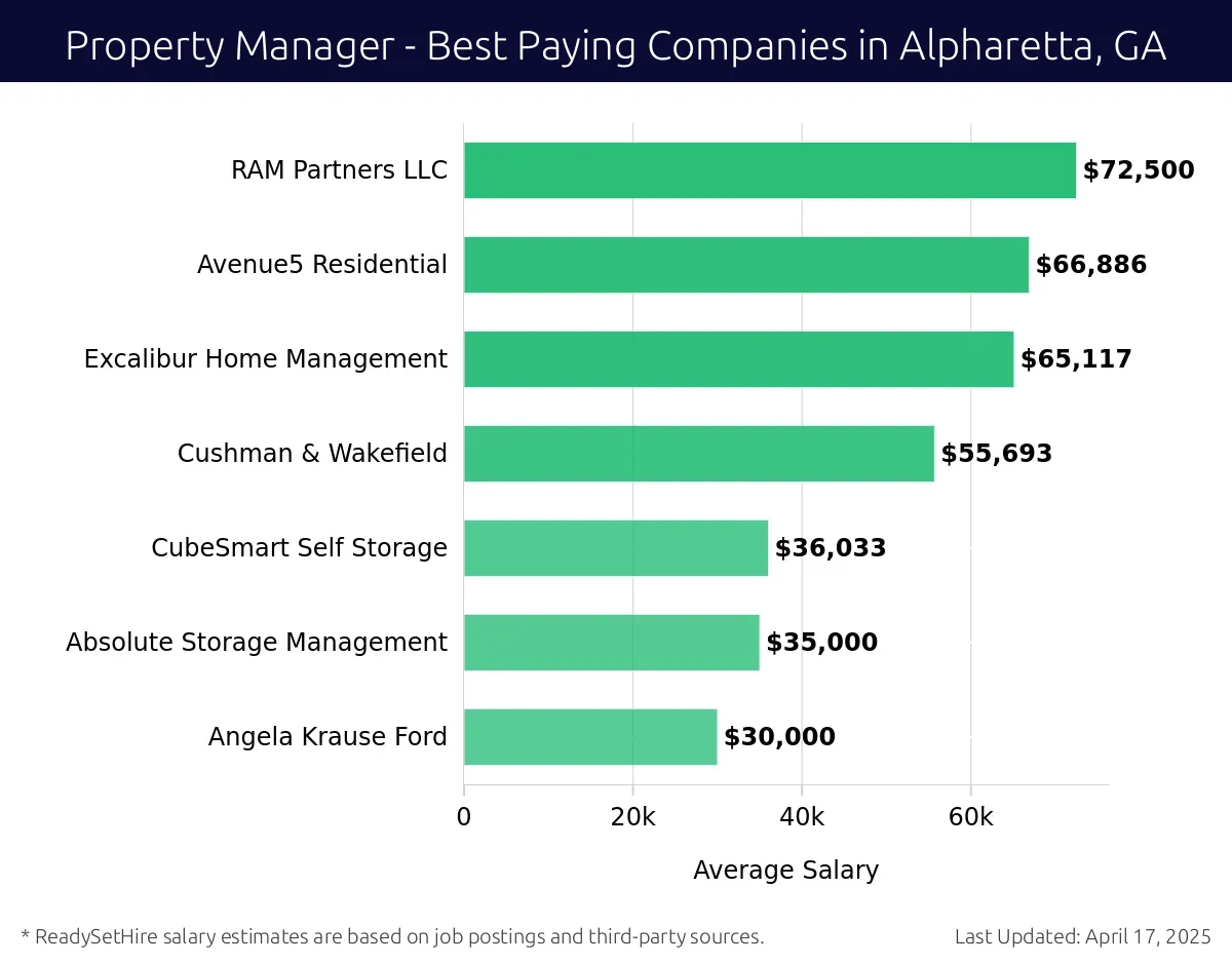 Graph displaying best paying company salaries for Property Manager jobs in Alpharetta, GA, highlighting RAM Partners LLC with the highest at $72,500 and Angela Krause Ford with the lowest at $30,000.