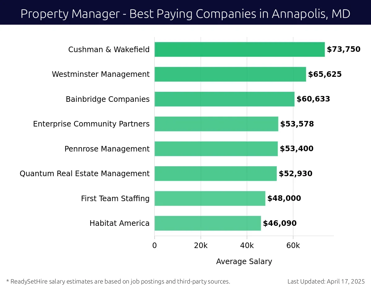 Graph displaying best paying company salaries for Property Manager jobs in Annapolis, MD, highlighting Cushman & Wakefield with the highest at $73,750 and Habitat America with the lowest at $46,090.