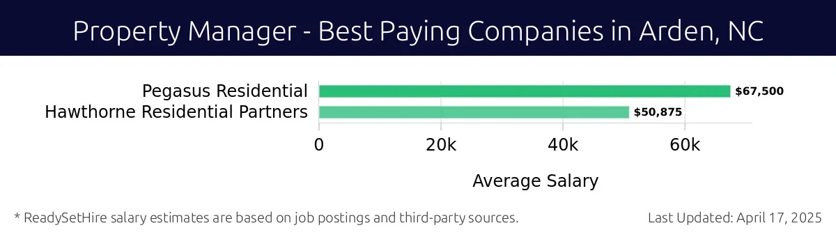 Graph displaying best paying company salaries for Property Manager jobs in Arden, NC, highlighting Pegasus Residential with the highest at $67,500 and Hawthorne Residential Partners with the lowest at $50,875.