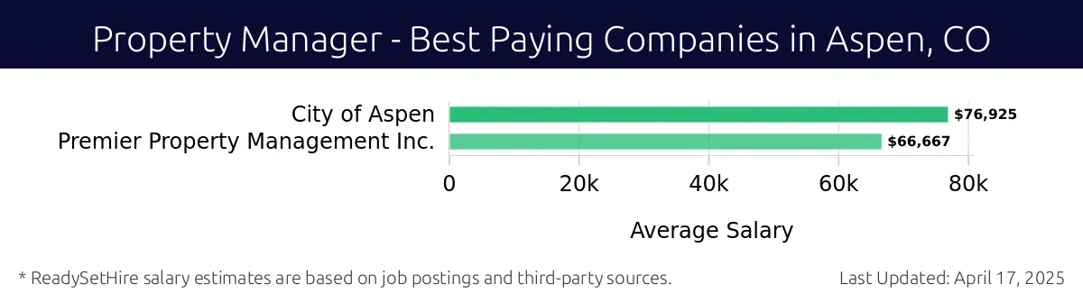 Graph displaying best paying company salaries for Property Manager jobs in Aspen, CO, highlighting City of Aspen with the highest at $76,925 and Premier Property Management Inc. with the lowest at $66,667.