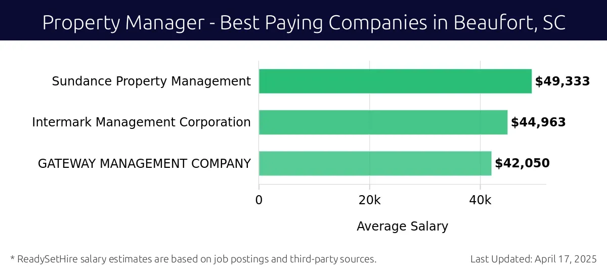 Graph displaying best paying company salaries for Property Manager jobs in Beaufort, SC, highlighting Sundance Property Management with the highest at $49,333 and GATEWAY MANAGEMENT COMPANY with the lowest at $42,050.
