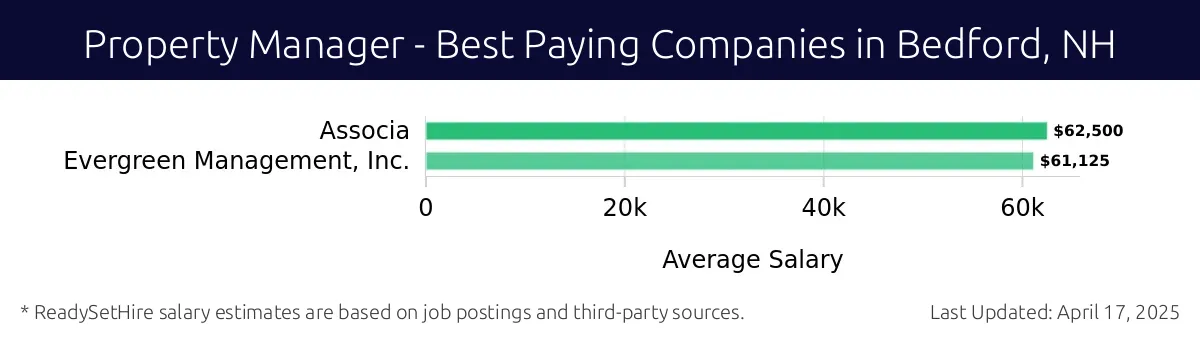 Graph displaying best paying company salaries for Property Manager jobs in Bedford, NH, highlighting Associa with the highest at $62,500 and Evergreen Management, Inc. with the lowest at $61,125.
