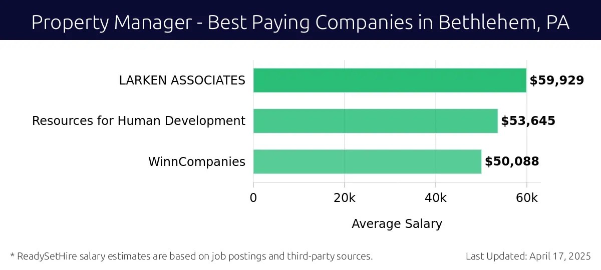 Graph displaying best paying company salaries for Property Manager jobs in Bethlehem, PA, highlighting LARKEN ASSOCIATES with the highest at $59,929 and WinnCompanies with the lowest at $50,088.