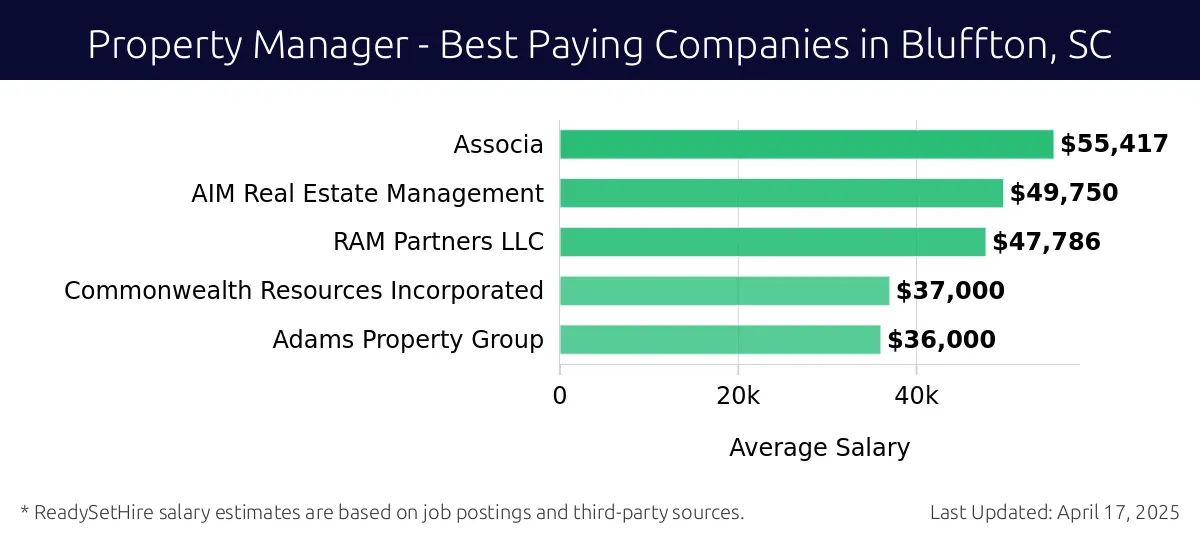 Graph displaying best paying company salaries for Property Manager jobs in Bluffton, SC, highlighting Associa with the highest at $55,417 and Adams Property Group with the lowest at $36,000.