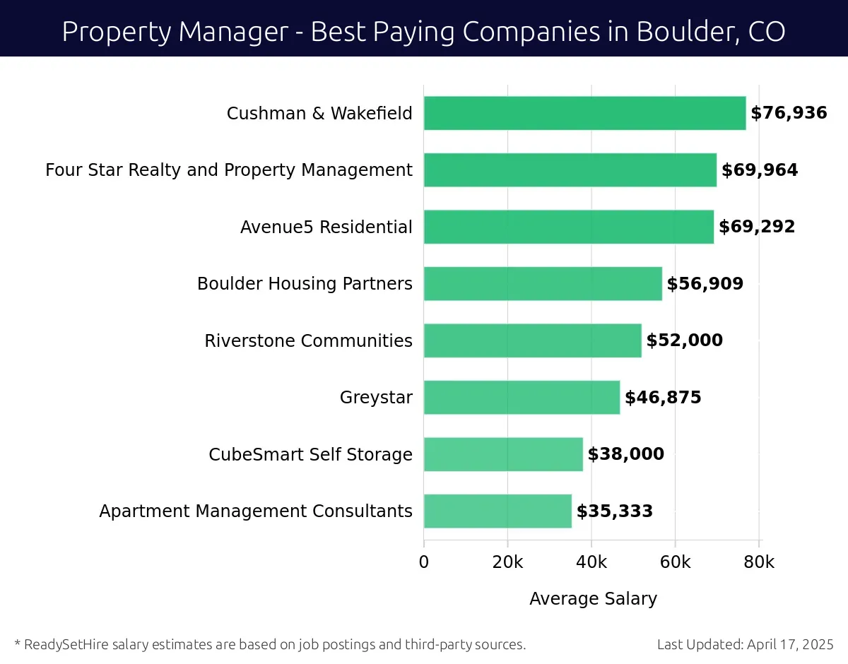 Graph displaying best paying company salaries for Property Manager jobs in Boulder, CO, highlighting Cushman & Wakefield with the highest at $76,936 and Apartment Management Consultants with the lowest at $35,333.