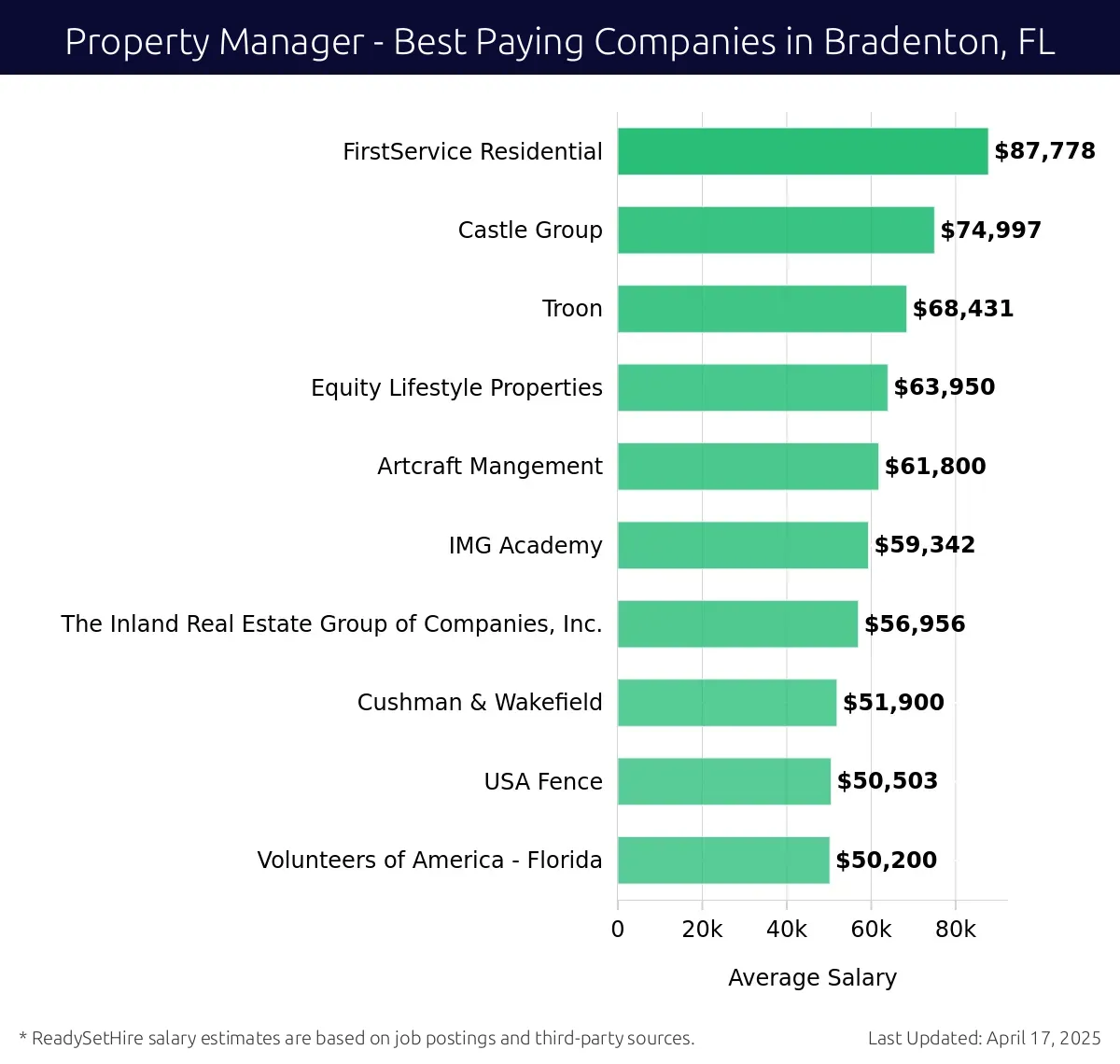 Graph displaying best paying company salaries for Property Manager jobs in Bradenton, FL, highlighting FirstService Residential with the highest at $87,778 and Volunteers of America - Florida with the lowest at $50,200.