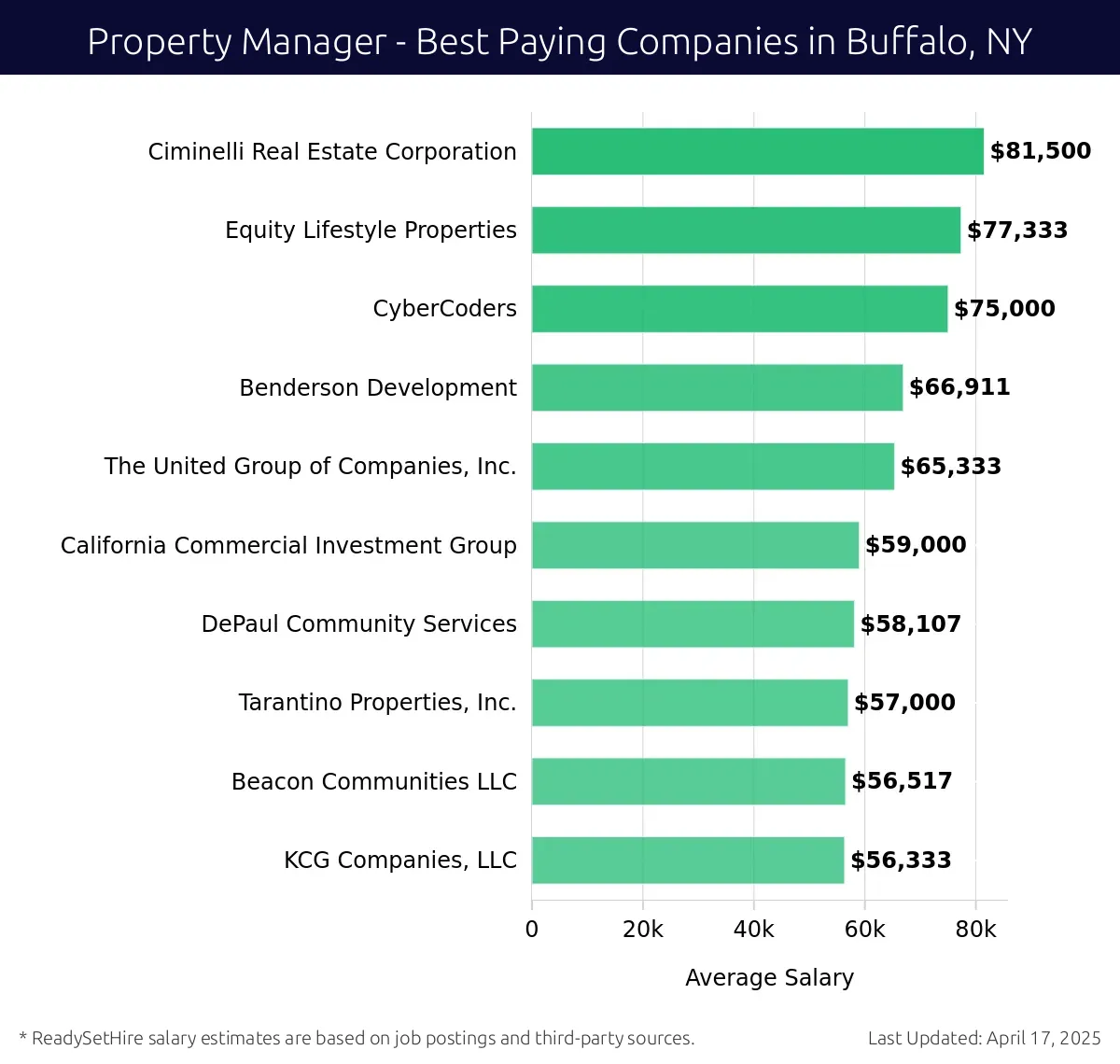 Graph displaying best paying company salaries for Property Manager jobs in Buffalo, NY, highlighting Ciminelli Real Estate Corporation with the highest at $81,500 and KCG Companies, LLC with the lowest at $56,333.