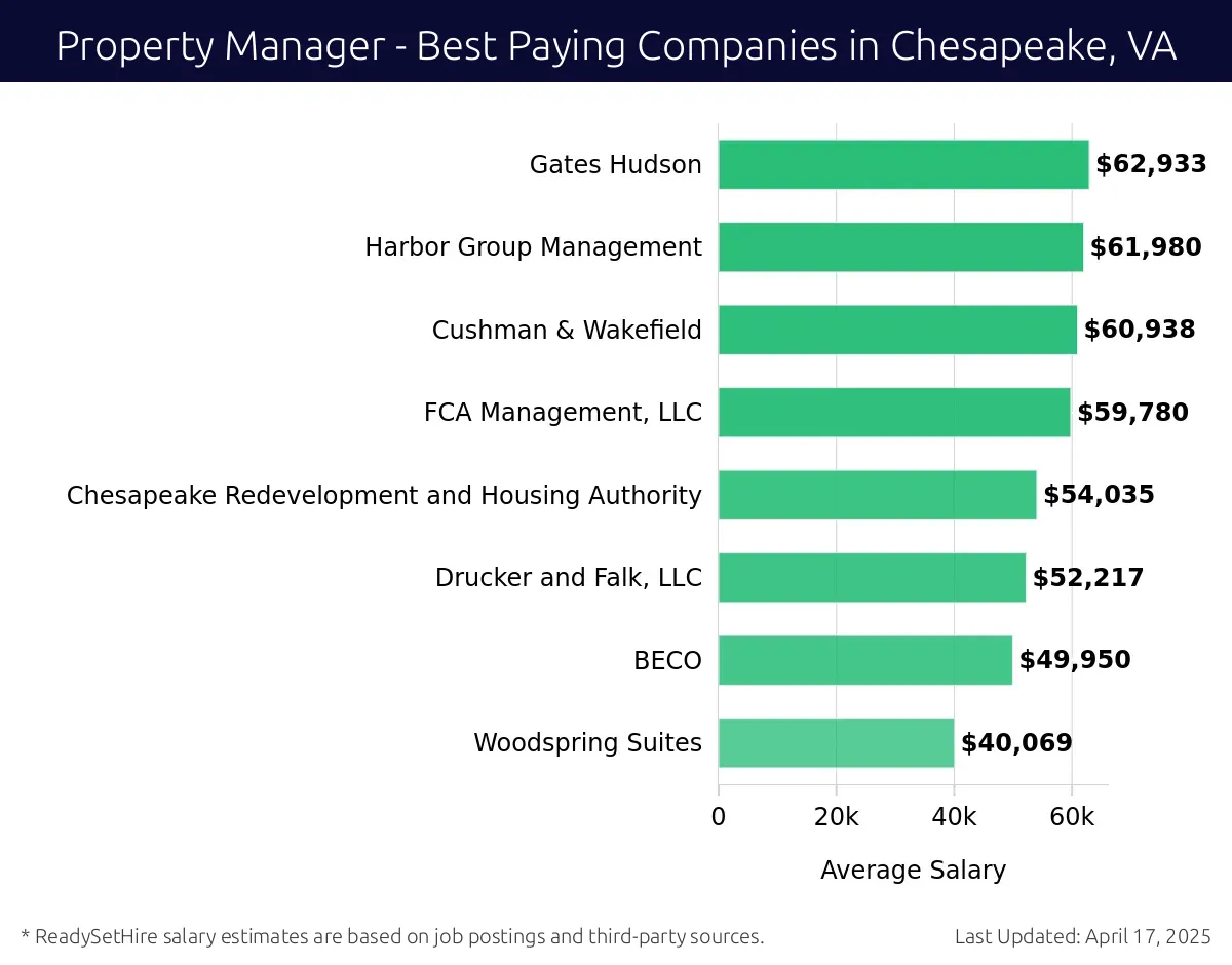 Graph displaying best paying company salaries for Property Manager jobs in Chesapeake, VA, highlighting Gates Hudson with the highest at $62,933 and Woodspring Suites with the lowest at $40,069.