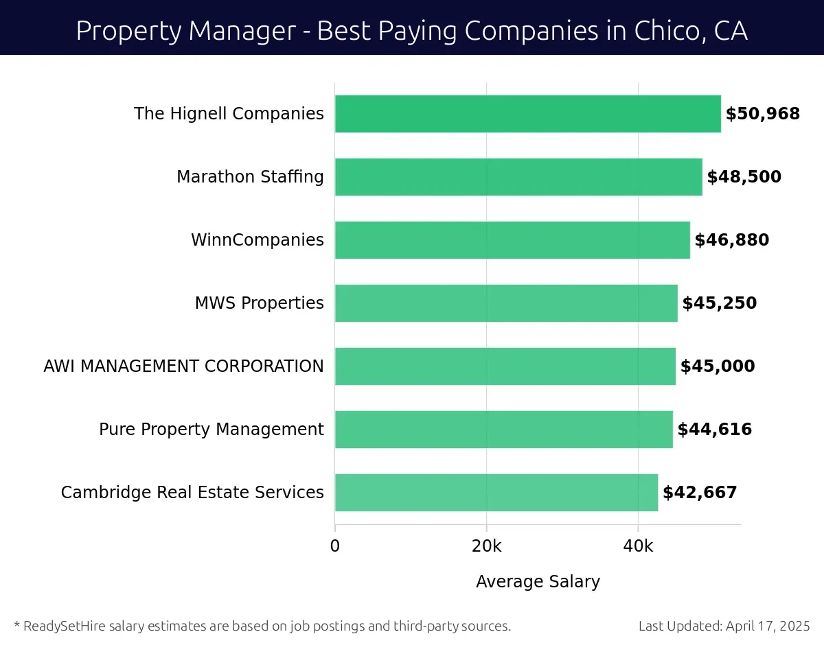 Graph displaying best paying company salaries for Property Manager jobs in Chico, CA, highlighting The Hignell Companies with the highest at $50,968 and Cambridge Real Estate Services with the lowest at $42,667.