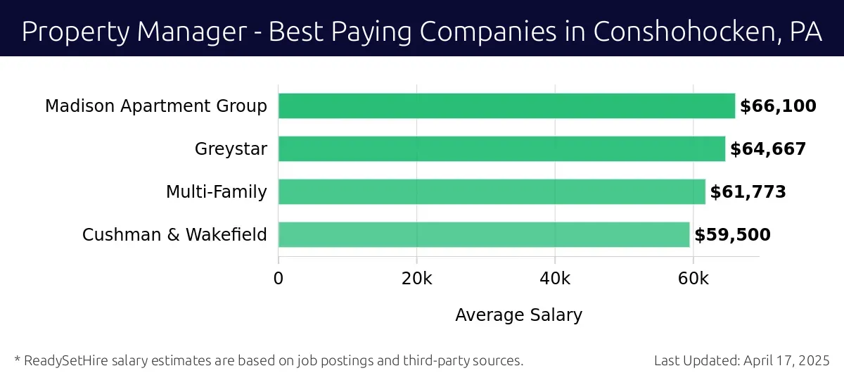 Graph displaying best paying company salaries for Property Manager jobs in Conshohocken, PA, highlighting Madison Apartment Group with the highest at $66,100 and Cushman & Wakefield with the lowest at $59,500.