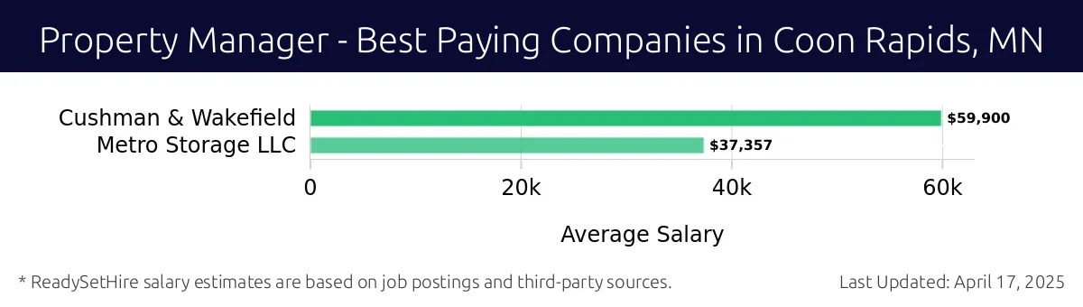 Graph displaying best paying company salaries for Property Manager jobs in Coon Rapids, MN, highlighting Cushman & Wakefield with the highest at $59,900 and Metro Storage LLC with the lowest at $37,357.