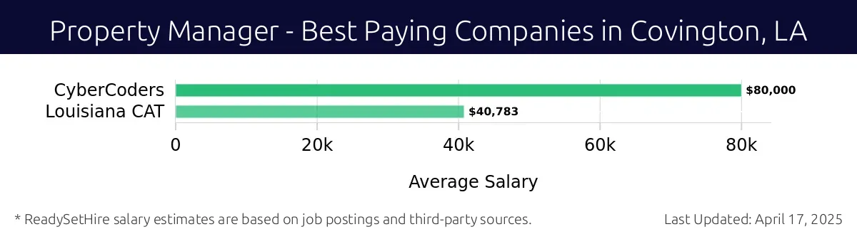 Graph displaying best paying company salaries for Property Manager jobs in Covington, LA, highlighting CyberCoders with the highest at $80,000 and Louisiana CAT with the lowest at $40,783.