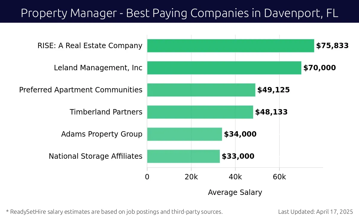 Graph displaying best paying company salaries for Property Manager jobs in Davenport, FL, highlighting RISE: A Real Estate Company with the highest at $75,833 and National Storage Affiliates with the lowest at $33,000.