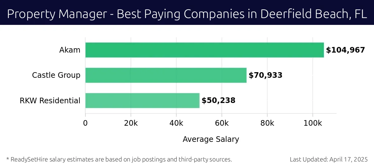 Graph displaying best paying company salaries for Property Manager jobs in Deerfield Beach, FL, highlighting Akam with the highest at $104,967 and RKW Residential with the lowest at $50,238.