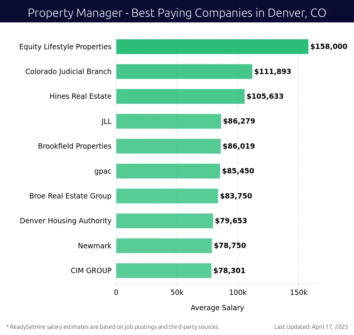 Graph displaying best paying company salaries for Property Manager jobs in Denver, CO, highlighting Equity Lifestyle Properties with the highest at $158,000 and CIM GROUP with the lowest at $78,301.