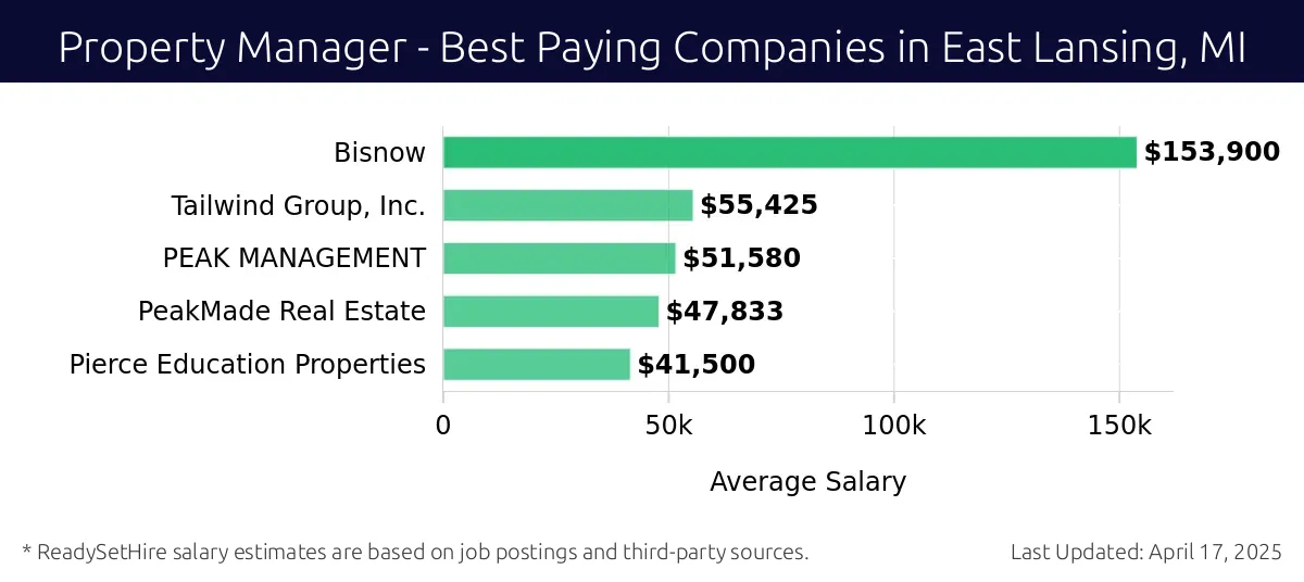 Graph displaying best paying company salaries for Property Manager jobs in East Lansing, MI, highlighting Bisnow with the highest at $153,900 and Pierce Education Properties with the lowest at $41,500.