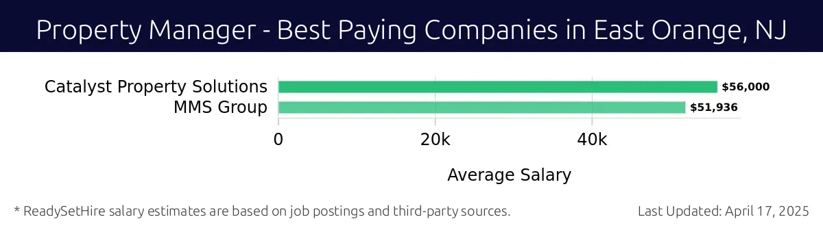 Graph displaying best paying company salaries for Property Manager jobs in East Orange, NJ, highlighting Catalyst Property Solutions with the highest at $56,000 and MMS Group with the lowest at $51,936.