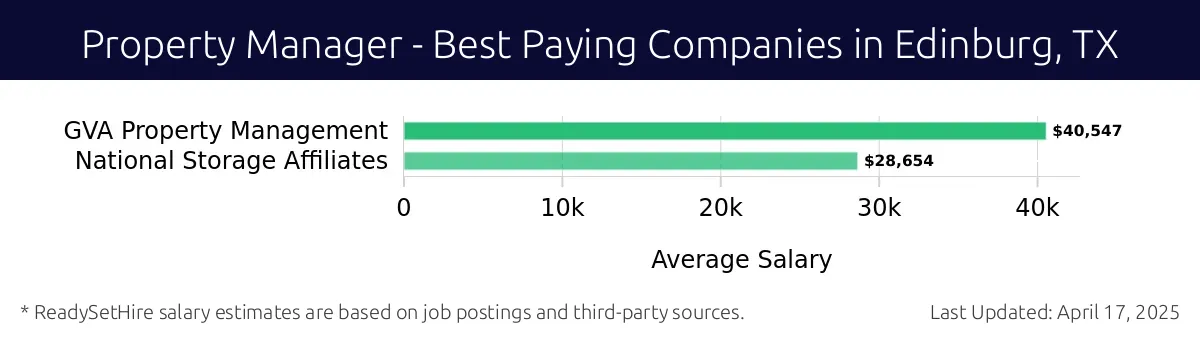 Graph displaying best paying company salaries for Property Manager jobs in Edinburg, TX, highlighting GVA Property Management with the highest at $40,547 and National Storage Affiliates with the lowest at $28,654.