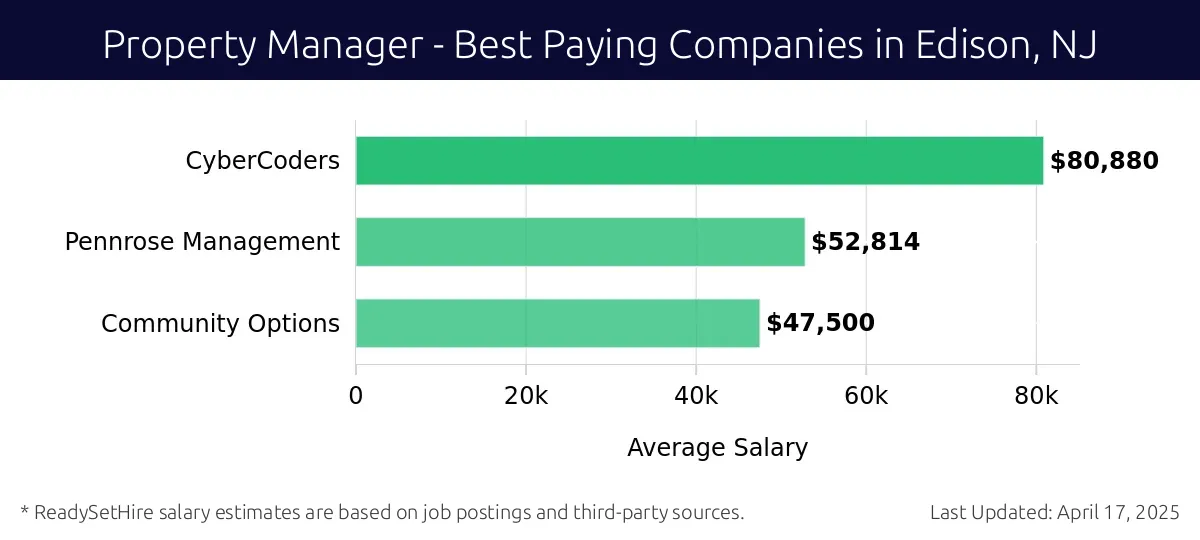 Graph displaying best paying company salaries for Property Manager jobs in Edison, NJ, highlighting CyberCoders with the highest at $80,880 and Community Options with the lowest at $47,500.